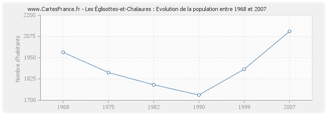 Population Les Églisottes-et-Chalaures